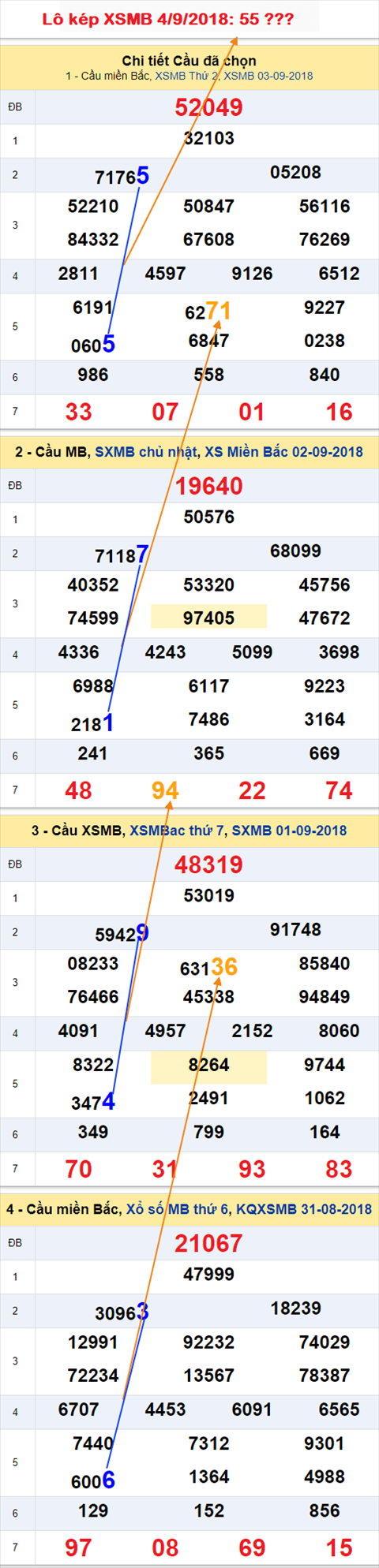 An so kep thu nhat - Lo kep XSMB 4-9-2018